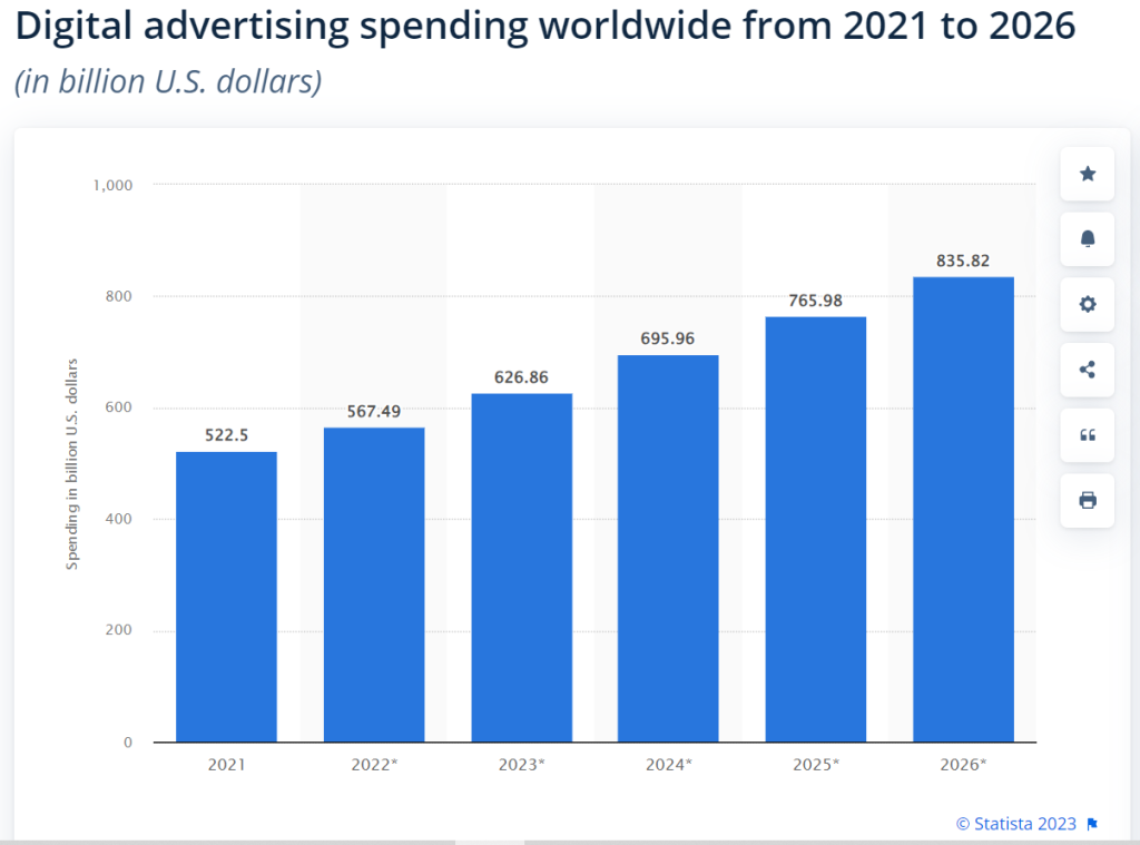online advertising growth chart